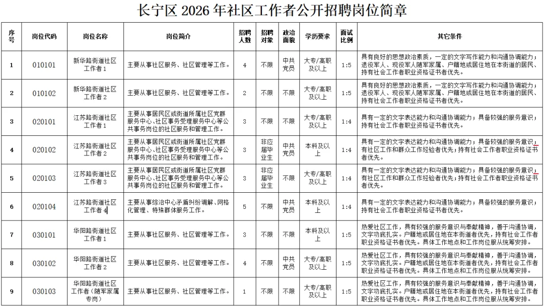 6.15报名,6.27考试,长宁社工招94人,50周岁以下可报,附模拟试题!-第1张图片-四季读书网