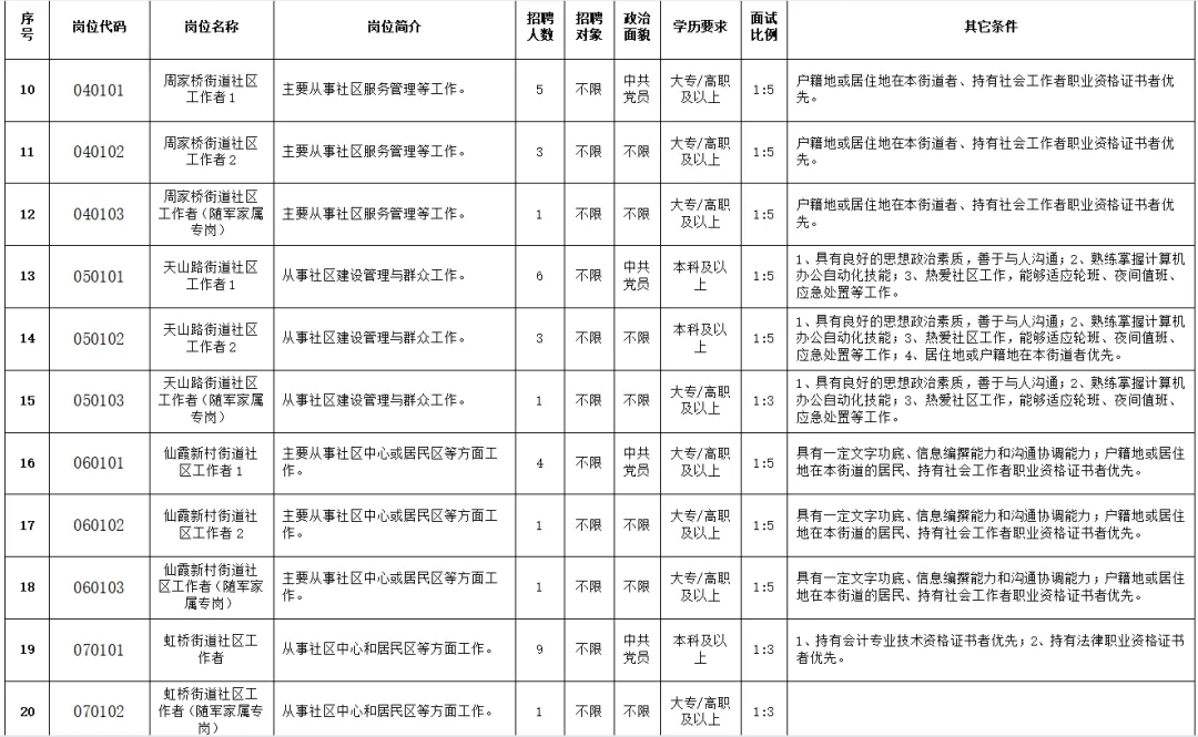 6.15报名,6.27考试,长宁社工招94人,50周岁以下可报,附模拟试题!-第2张图片-四季读书网