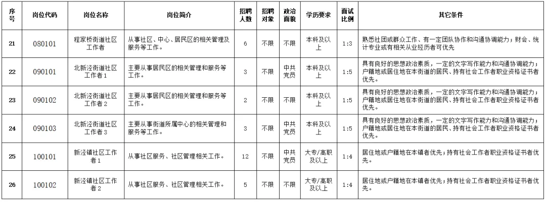 6.15报名,6.27考试,长宁社工招94人,50周岁以下可报,附模拟试题!-第3张图片-四季读书网