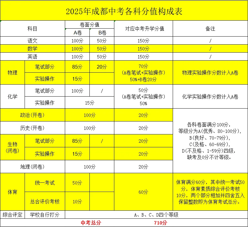 速看!2025年成都中考安排出炉,6月13日正式开考!-第9张图片-四季读书网 速看!2025年成都中考安排出炉,6月13日正式开考!-第9张图片-四季读书网