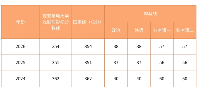 27考研|西安邮电大学戏剧与影视院系介绍&真题&小班辅导计划-第5张图片-四季读书网 27考研|西安邮电大学戏剧与影视院系介绍&真题&小班辅导计划-第5张图片-四季读书网