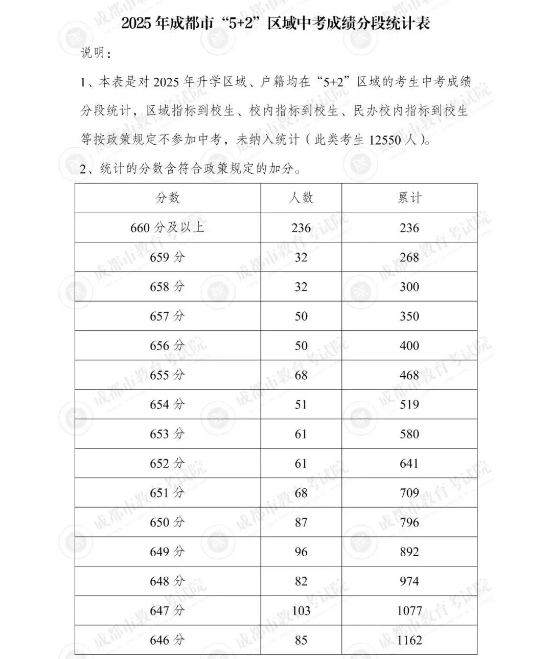 2025年成都市“5+2”区域中考分数线划定-第17张图片-四季读书网 2025年成都市“5+2”区域中考分数线划定-第17张图片-四季读书网