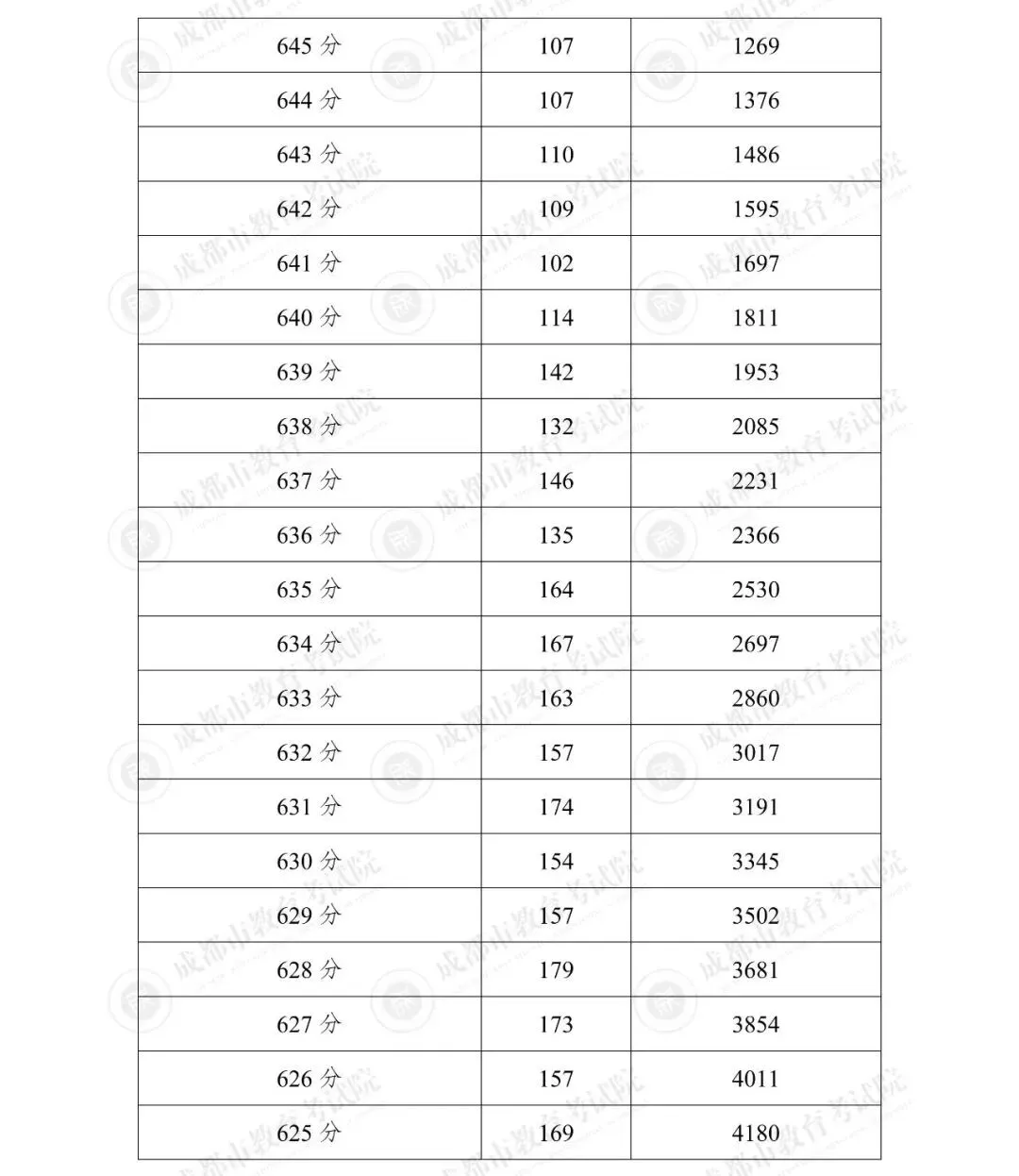 2025年成都市“5+2”区域中考分数线划定-第18张图片-四季读书网 2025年成都市“5+2”区域中考分数线划定-第18张图片-四季读书网