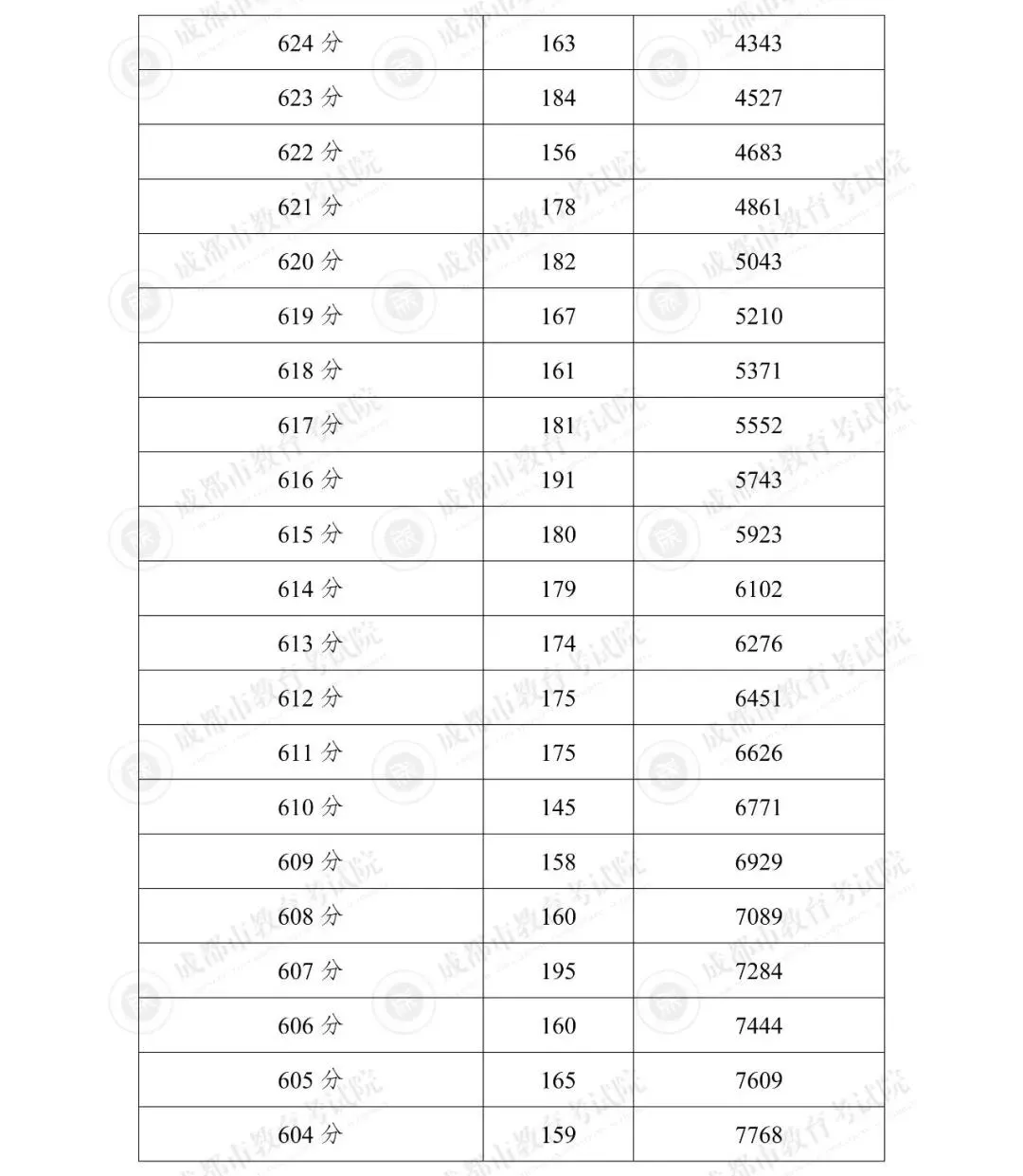 2025年成都市“5+2”区域中考分数线划定-第19张图片-四季读书网 2025年成都市“5+2”区域中考分数线划定-第19张图片-四季读书网