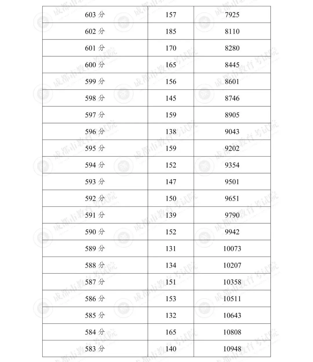 2025年成都市“5+2”区域中考分数线划定-第20张图片-四季读书网 2025年成都市“5+2”区域中考分数线划定-第20张图片-四季读书网