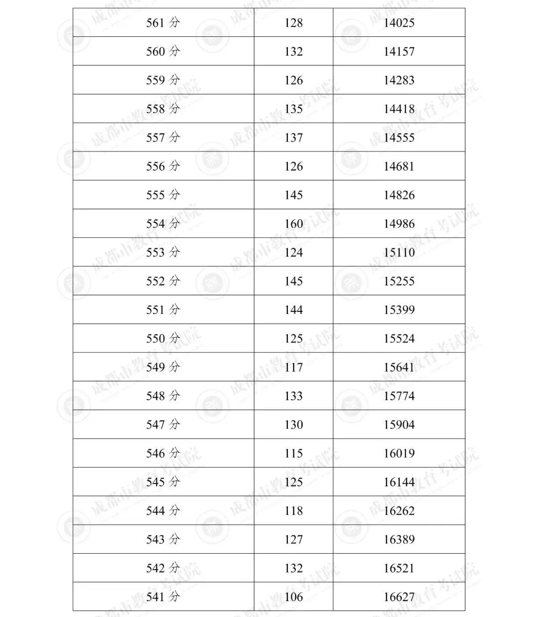 2025年成都市“5+2”区域中考分数线划定-第22张图片-四季读书网 2025年成都市“5+2”区域中考分数线划定-第22张图片-四季读书网