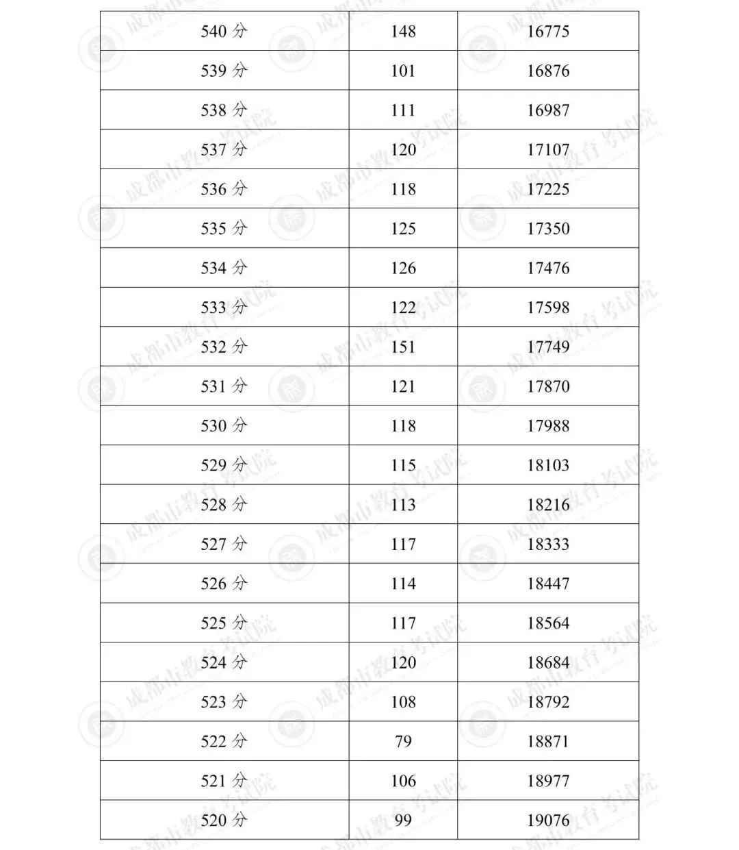 2025年成都市“5+2”区域中考分数线划定-第23张图片-四季读书网 2025年成都市“5+2”区域中考分数线划定-第23张图片-四季读书网