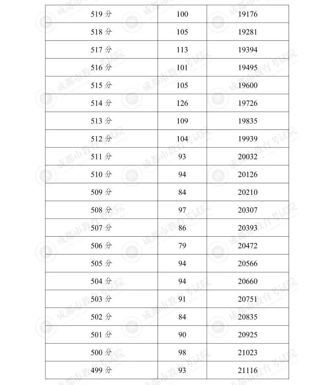 2025年成都市“5+2”区域中考分数线划定-第24张图片-四季读书网 2025年成都市“5+2”区域中考分数线划定-第24张图片-四季读书网