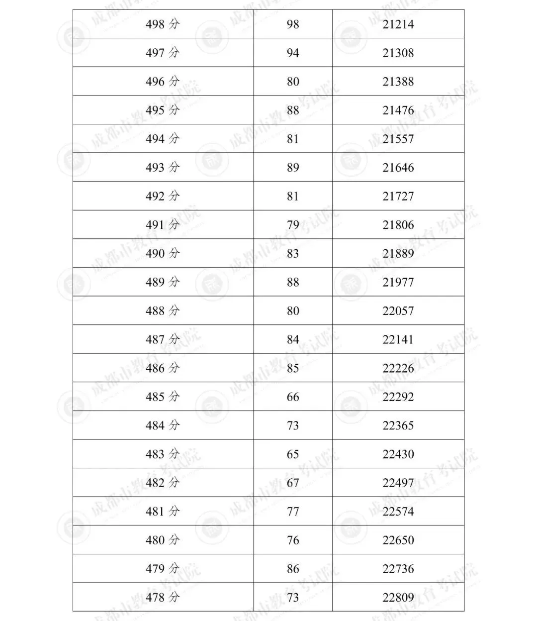 2025年成都市“5+2”区域中考分数线划定-第25张图片-四季读书网 2025年成都市“5+2”区域中考分数线划定-第25张图片-四季读书网