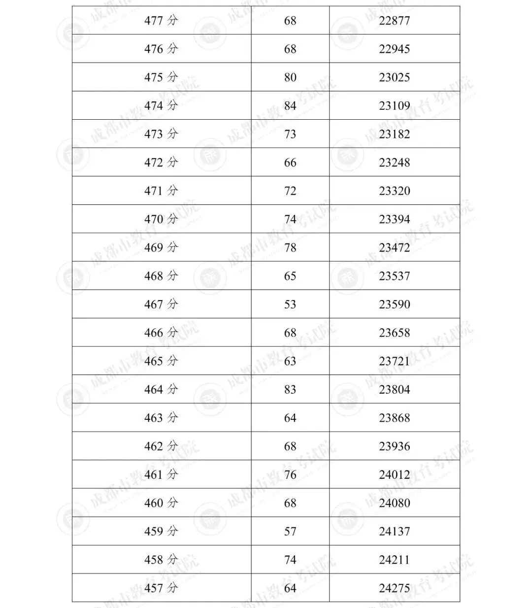 2025年成都市“5+2”区域中考分数线划定-第26张图片-四季读书网 2025年成都市“5+2”区域中考分数线划定-第26张图片-四季读书网
