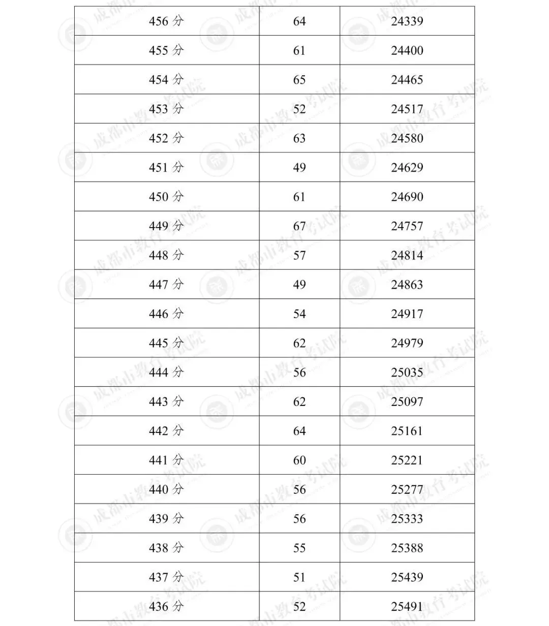 2025年成都市“5+2”区域中考分数线划定-第27张图片-四季读书网 2025年成都市“5+2”区域中考分数线划定-第27张图片-四季读书网