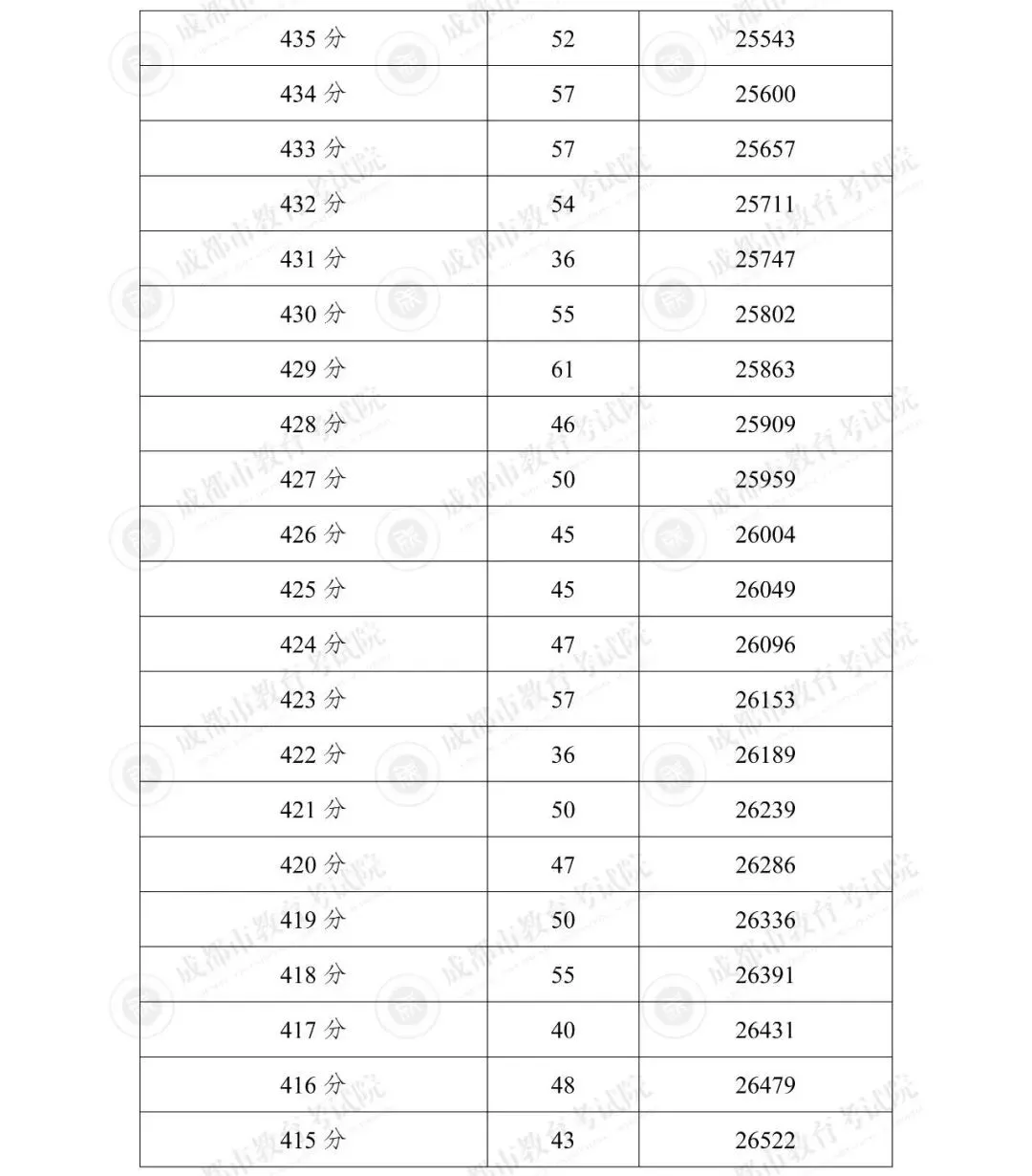 2025年成都市“5+2”区域中考分数线划定-第28张图片-四季读书网 2025年成都市“5+2”区域中考分数线划定-第28张图片-四季读书网