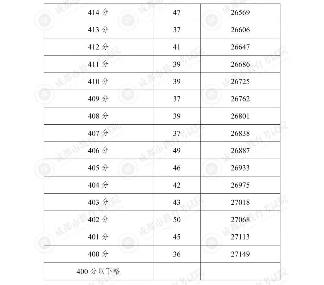 2025年成都市“5+2”区域中考分数线划定-第29张图片-四季读书网 2025年成都市“5+2”区域中考分数线划定-第29张图片-四季读书网