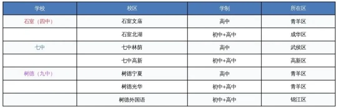 2026成都中考“四七九”三校七区班型对比,拉开差距的其实在这里!-第3张图片-四季读书网