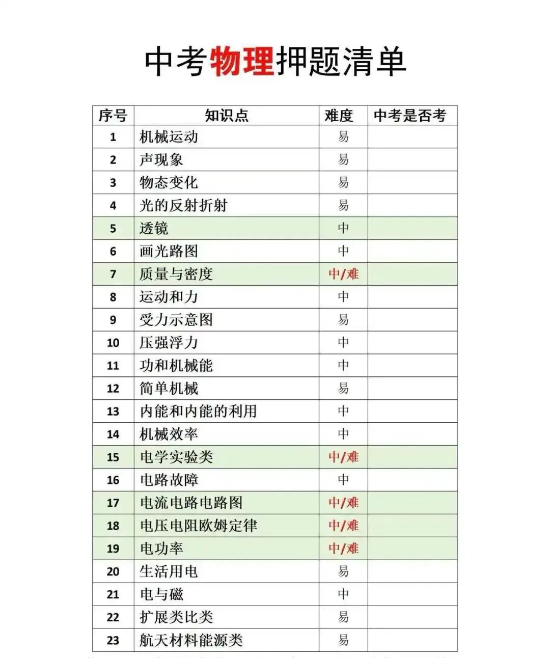 中考押题清单(有针对性辅导才有效)及考点分布-第4张图片-四季读书网