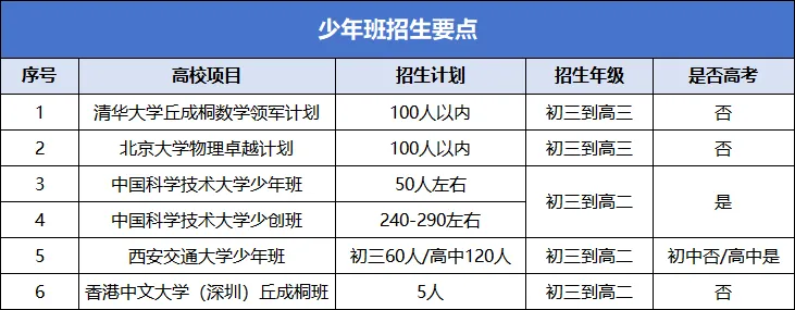 初中生免中考、直通大学!2027初中生有哪些可以报的少年班?-第1张图片-四季读书网 初中生免中考、直通大学!2027初中生有哪些可以报的少年班?-第1张图片-四季读书网