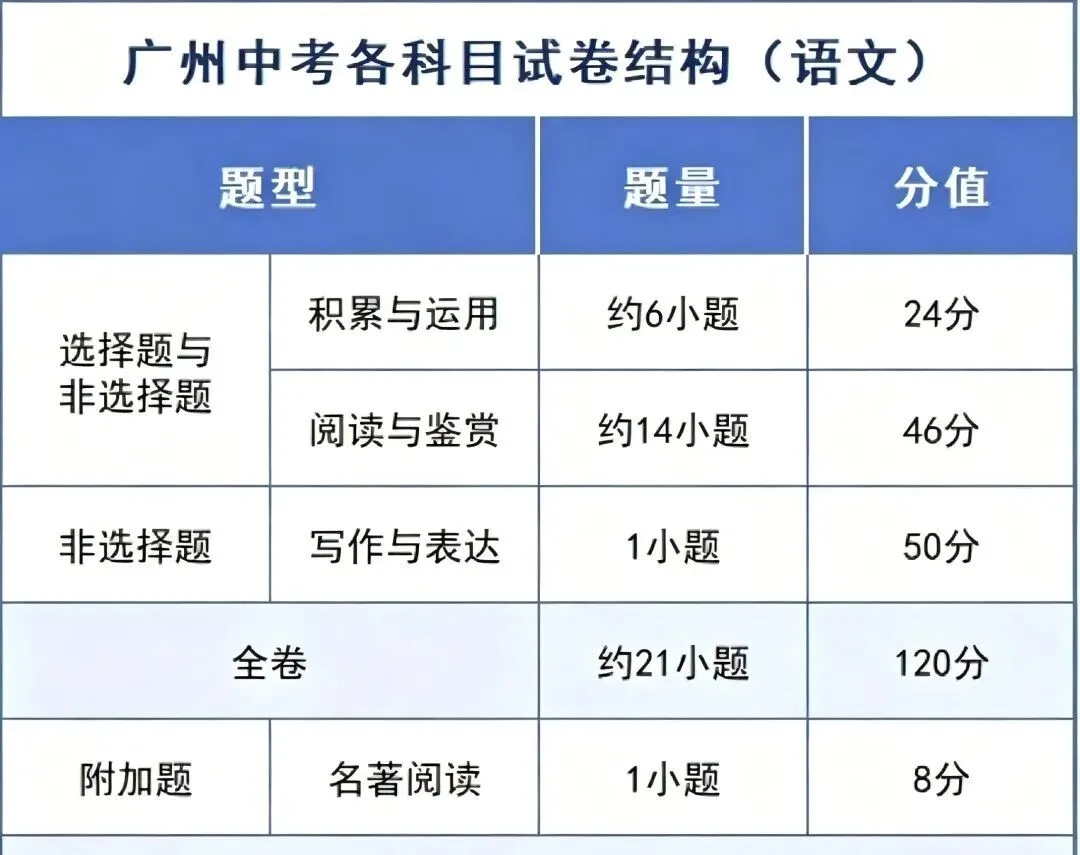 速看!广州中考时间、试卷结构双明确!考前焦虑这样化解!-第3张图片-四季读书网 速看!广州中考时间、试卷结构双明确!考前焦虑这样化解!-第3张图片-四季读书网