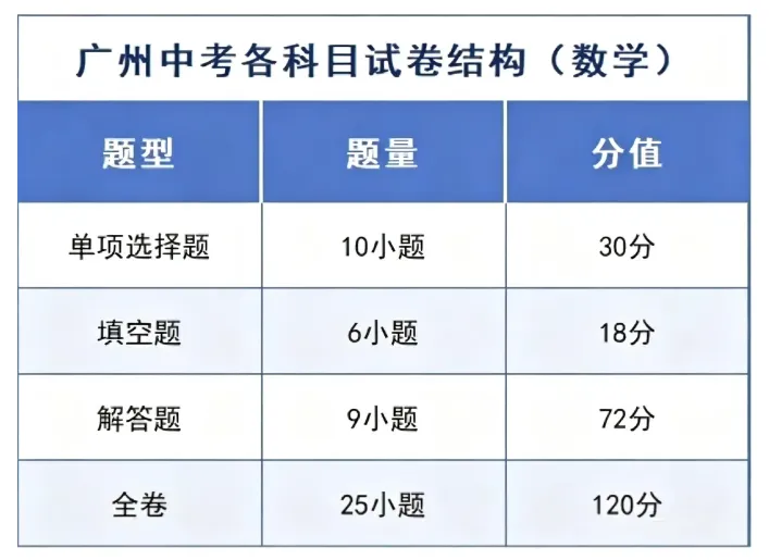 速看!广州中考时间、试卷结构双明确!考前焦虑这样化解!-第4张图片-四季读书网 速看!广州中考时间、试卷结构双明确!考前焦虑这样化解!-第4张图片-四季读书网