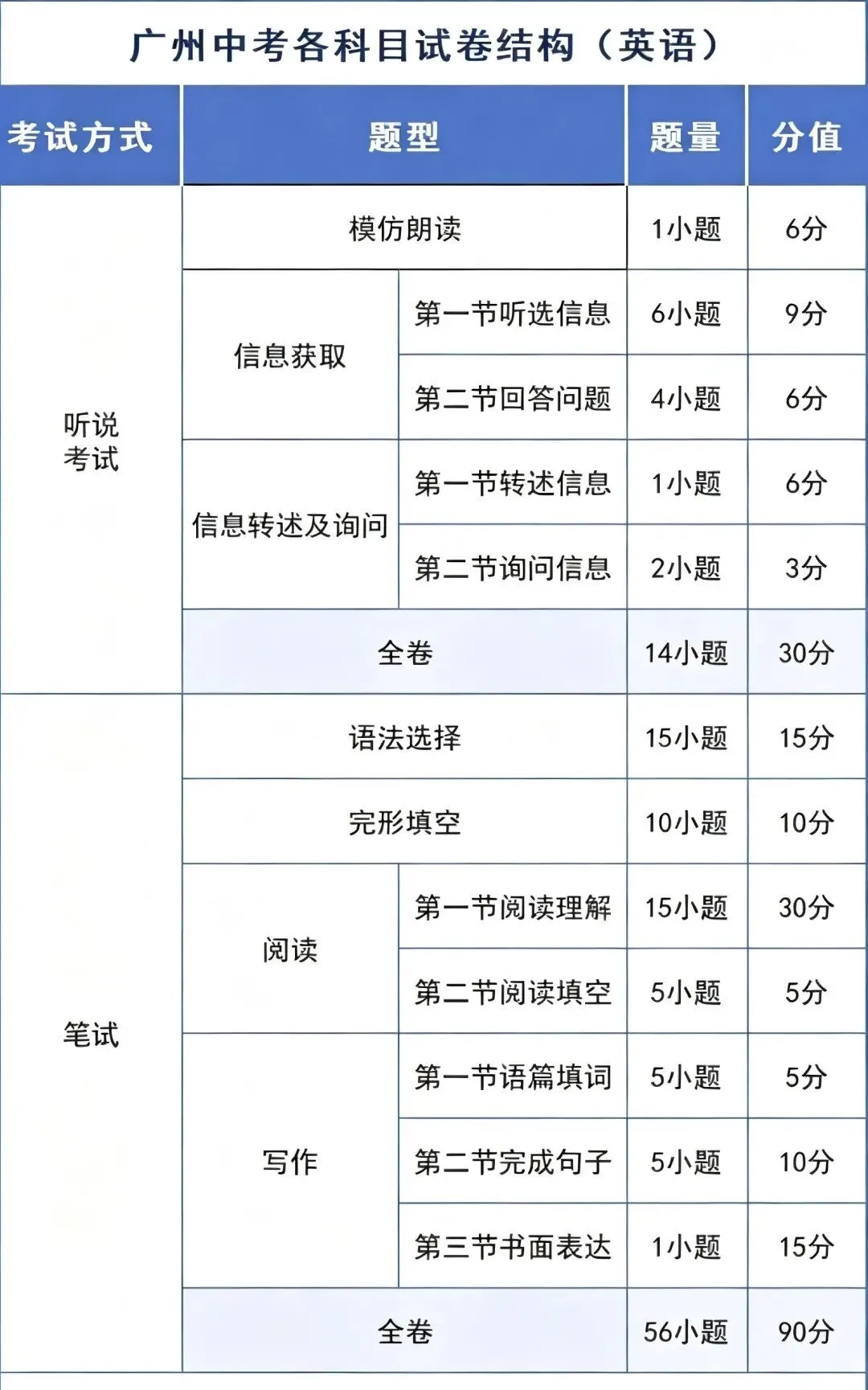 速看!广州中考时间、试卷结构双明确!考前焦虑这样化解!-第5张图片-四季读书网 速看!广州中考时间、试卷结构双明确!考前焦虑这样化解!-第5张图片-四季读书网