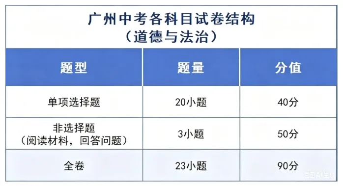 速看!广州中考时间、试卷结构双明确!考前焦虑这样化解!-第6张图片-四季读书网 速看!广州中考时间、试卷结构双明确!考前焦虑这样化解!-第6张图片-四季读书网