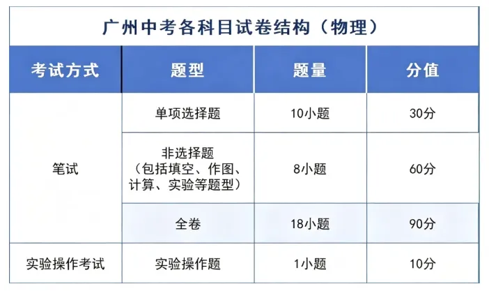 速看!广州中考时间、试卷结构双明确!考前焦虑这样化解!-第8张图片-四季读书网 速看!广州中考时间、试卷结构双明确!考前焦虑这样化解!-第8张图片-四季读书网