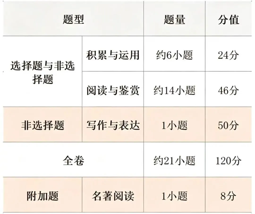 【订阅服务】广州中考各科试卷结构一览,重点关注!-第4张图片-四季读书网 【订阅服务】广州中考各科试卷结构一览,重点关注!-第4张图片-四季读书网