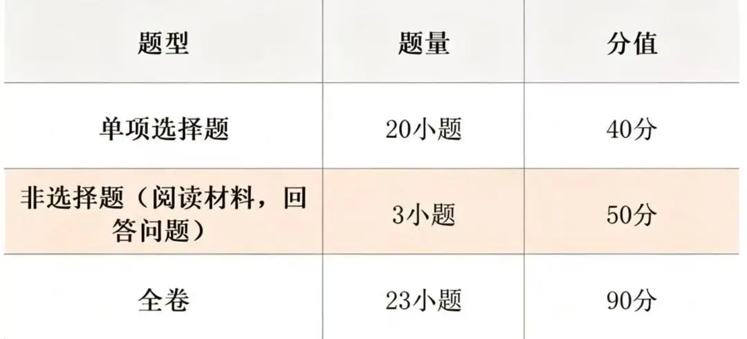 【订阅服务】广州中考各科试卷结构一览,重点关注!-第9张图片-四季读书网 【订阅服务】广州中考各科试卷结构一览,重点关注!-第9张图片-四季读书网