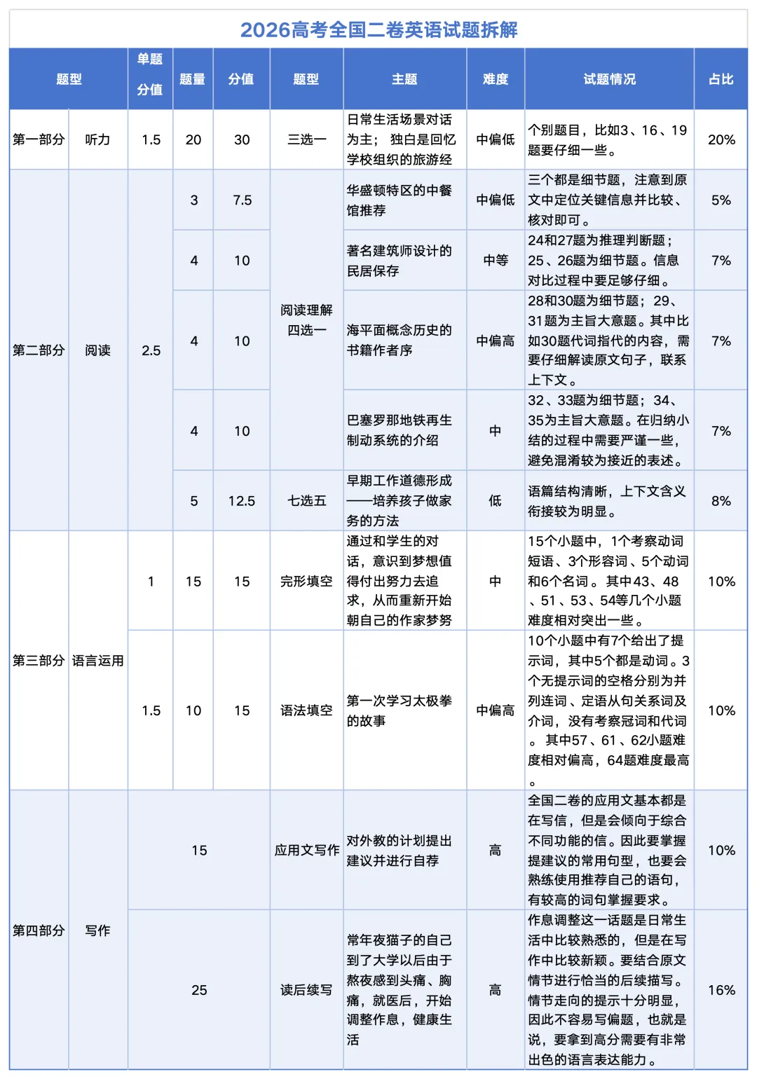 【试卷分析】2026高考英语二卷:注重基础,强调应用,这份考点拆解请收好~-第4张图片-四季读书网