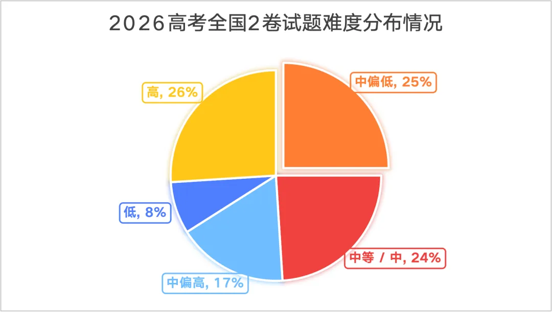 【试卷分析】2026高考英语二卷:注重基础,强调应用,这份考点拆解请收好~-第6张图片-四季读书网