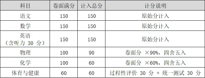 倒计时 2 天!解读 2026 济南中考计分规则以及重要时间安排!-第5张图片-四季读书网