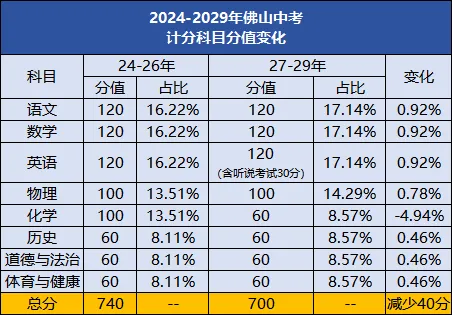 2026高考“反套路”?佛山新中考会不会也紧跟新高考的思路出牌?-第10张图片-四季读书网