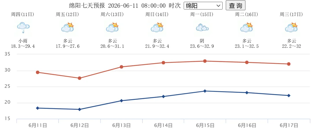 中考期间,绵阳天气……-第4张图片-四季读书网 中考期间,绵阳天气……-第4张图片-四季读书网
