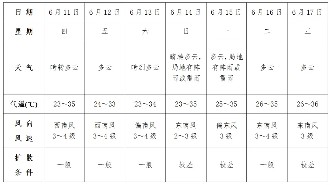 阜阳中考天气提醒:高温 + 雷雨,考生和家长请注意-第2张图片-四季读书网 阜阳中考天气提醒:高温 + 雷雨,考生和家长请注意-第2张图片-四季读书网