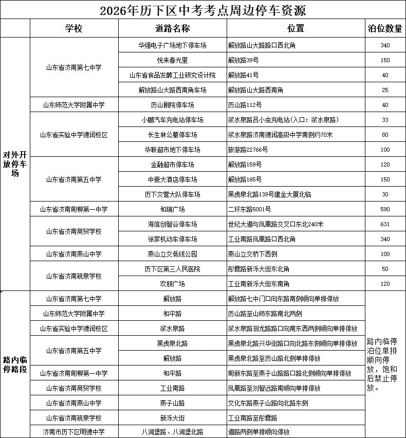 共计2939个! 历下交管大队发布中考考点周边停车位!中考家长关注~-第2张图片-四季读书网