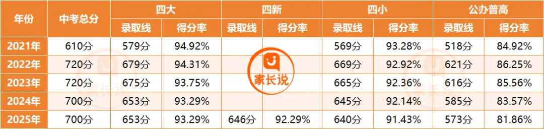 2026年长沙中考:上四大、四新、四小,要考多少分?-第3张图片-四季读书网 2026年长沙中考:上四大、四新、四小,要考多少分?-第3张图片-四季读书网