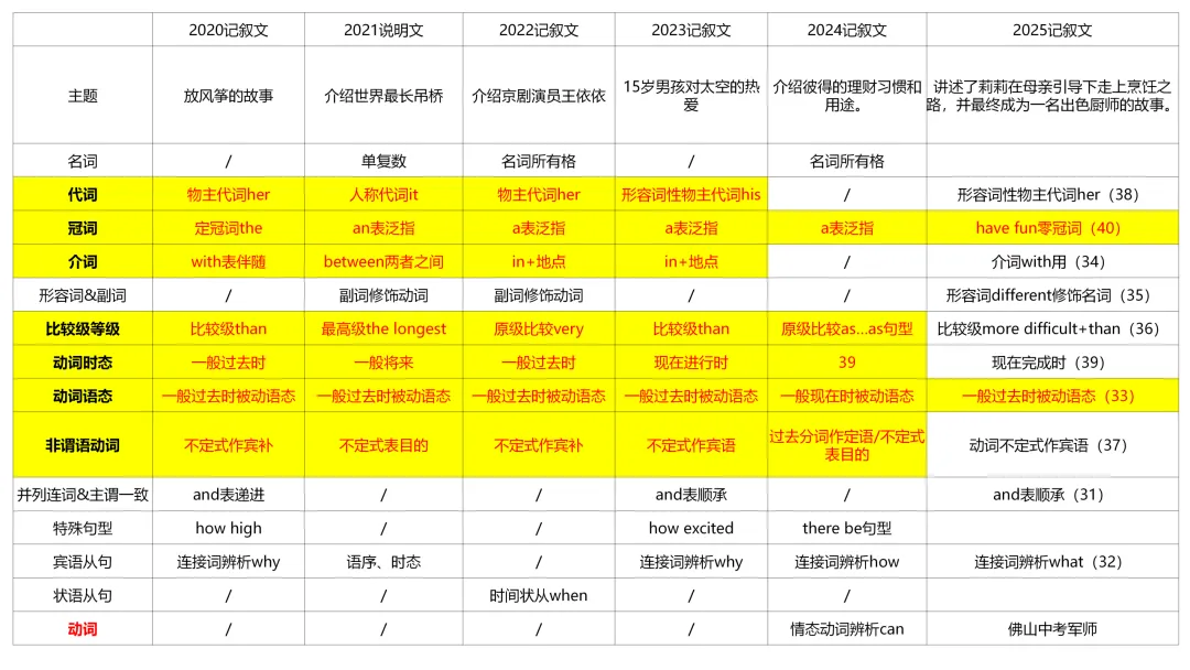 广东中考英语试卷历年考点分析-第2张图片-四季读书网