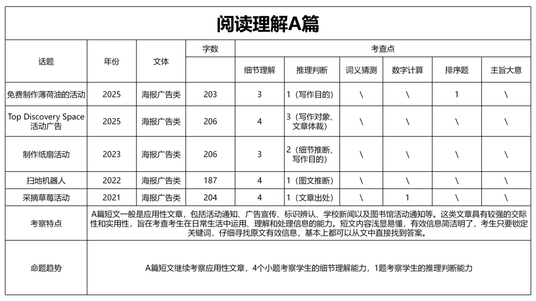 广东中考英语试卷历年考点分析-第3张图片-四季读书网