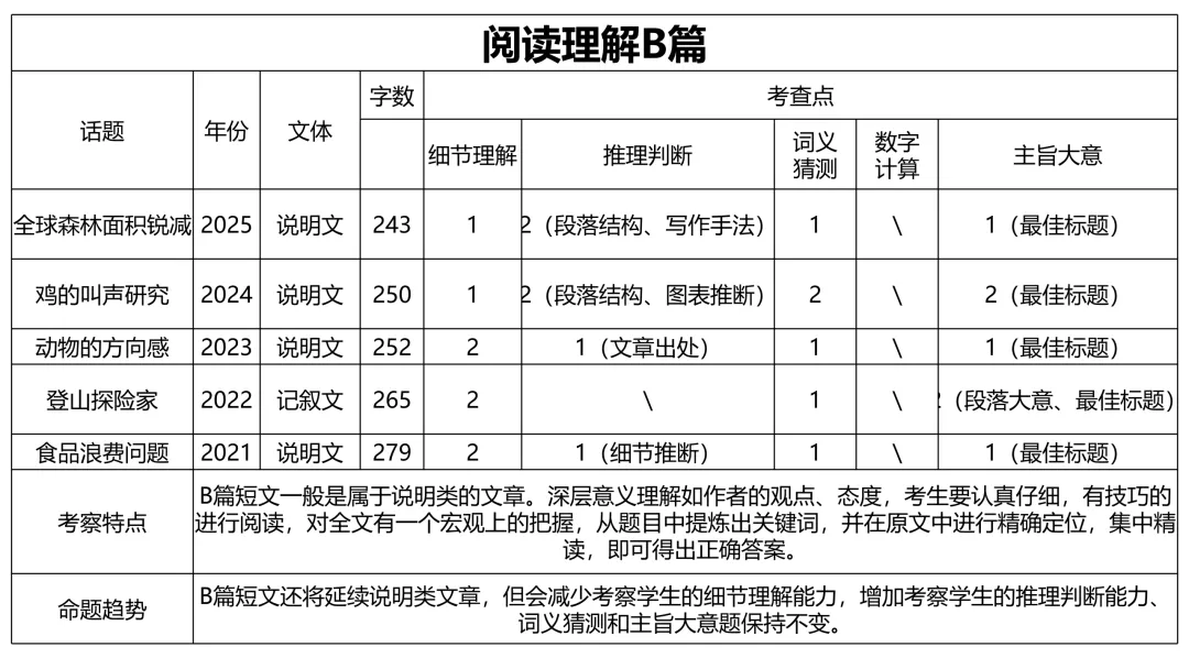 广东中考英语试卷历年考点分析-第4张图片-四季读书网
