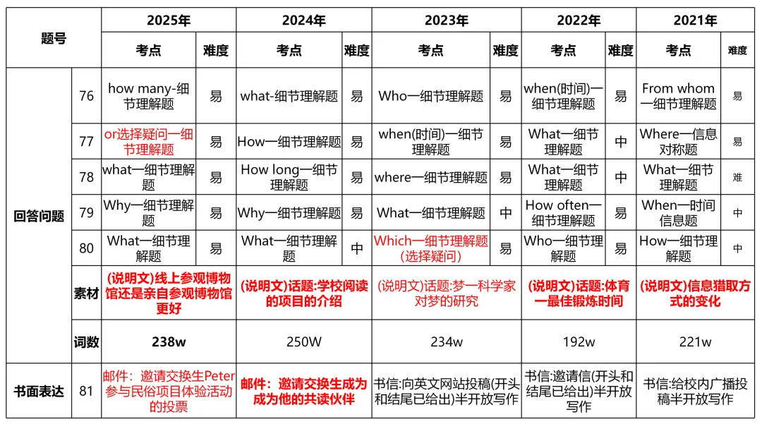 广东中考英语试卷历年考点分析-第7张图片-四季读书网