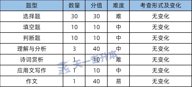2026年河南专升本《大学语文》真题分析及命题趋势 | 天一独家-第3张图片-四季读书网 2026年河南专升本《大学语文》真题分析及命题趋势 | 天一独家-第3张图片-四季读书网