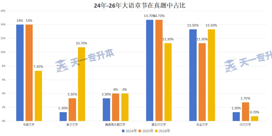 2026年河南专升本《大学语文》真题分析及命题趋势 | 天一独家-第11张图片-四季读书网 2026年河南专升本《大学语文》真题分析及命题趋势 | 天一独家-第11张图片-四季读书网