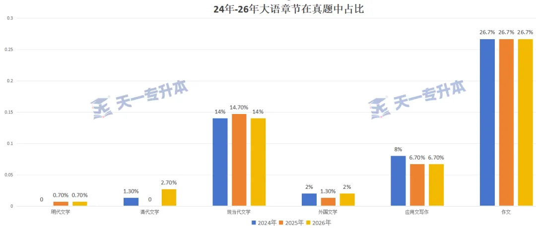 2026年河南专升本《大学语文》真题分析及命题趋势 | 天一独家-第12张图片-四季读书网 2026年河南专升本《大学语文》真题分析及命题趋势 | 天一独家-第12张图片-四季读书网