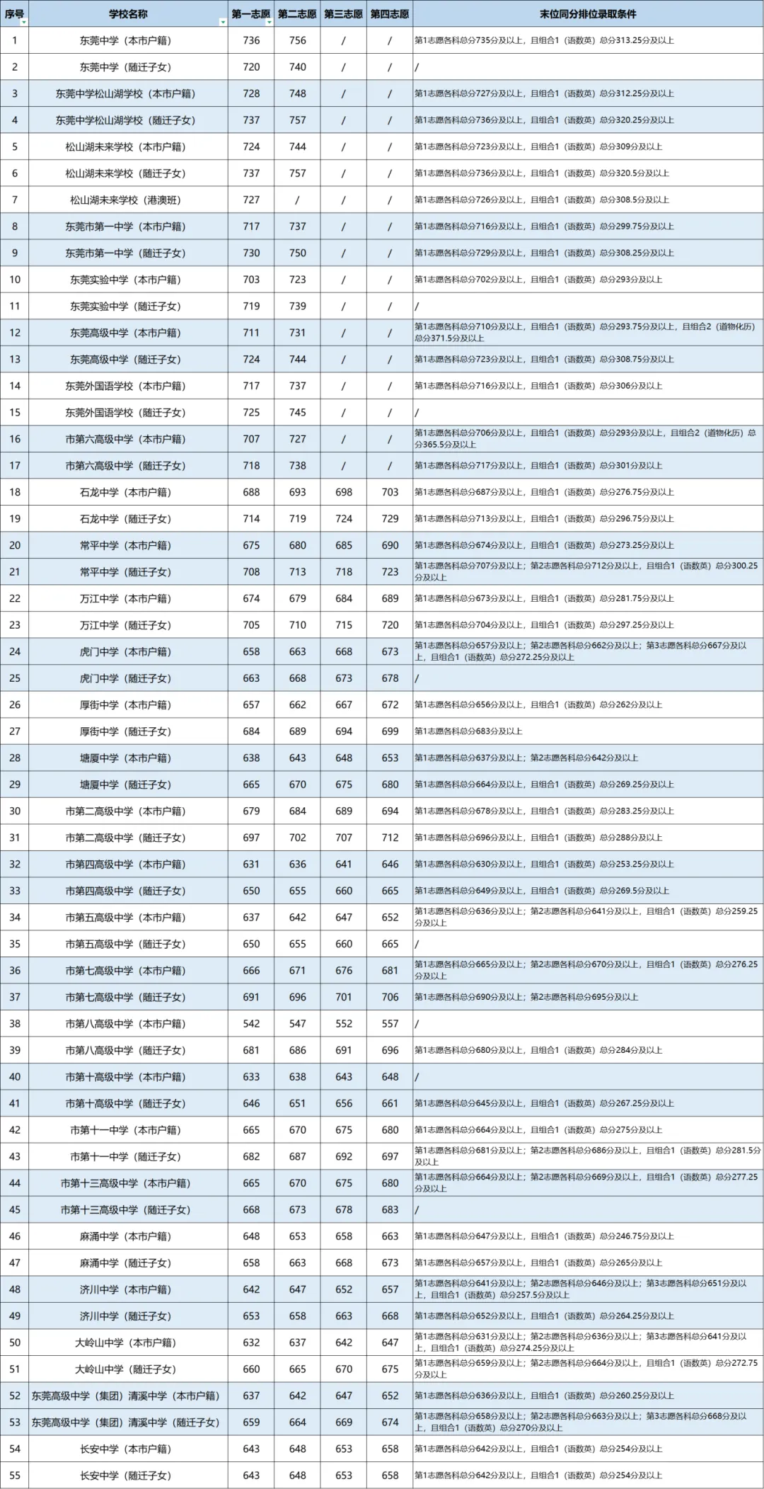 东莞 24、25 年中考普高/中职分数线汇总!最全!-第19张图片-四季读书网 东莞 24、25 年中考普高/中职分数线汇总!最全!-第19张图片-四季读书网