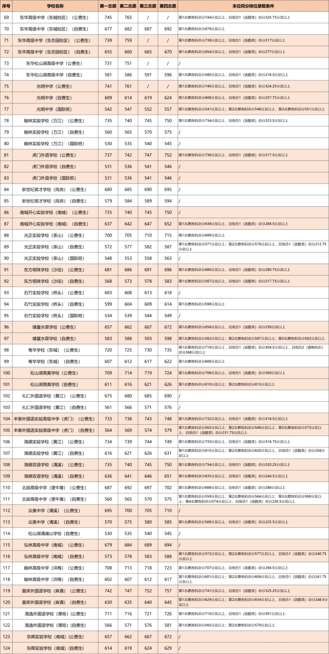 东莞 24、25 年中考普高/中职分数线汇总!最全!-第21张图片-四季读书网 东莞 24、25 年中考普高/中职分数线汇总!最全!-第21张图片-四季读书网