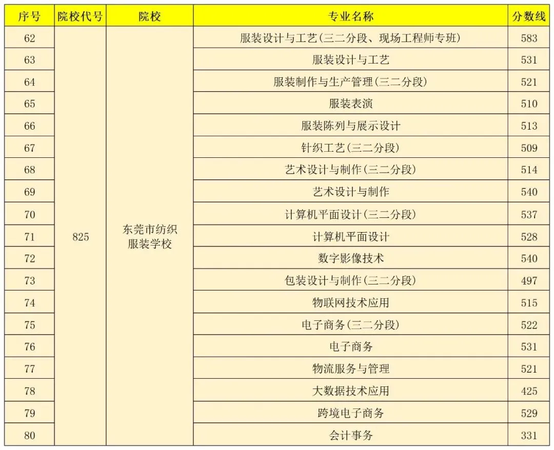 东莞 24、25 年中考普高/中职分数线汇总!最全!-第24张图片-四季读书网 东莞 24、25 年中考普高/中职分数线汇总!最全!-第24张图片-四季读书网