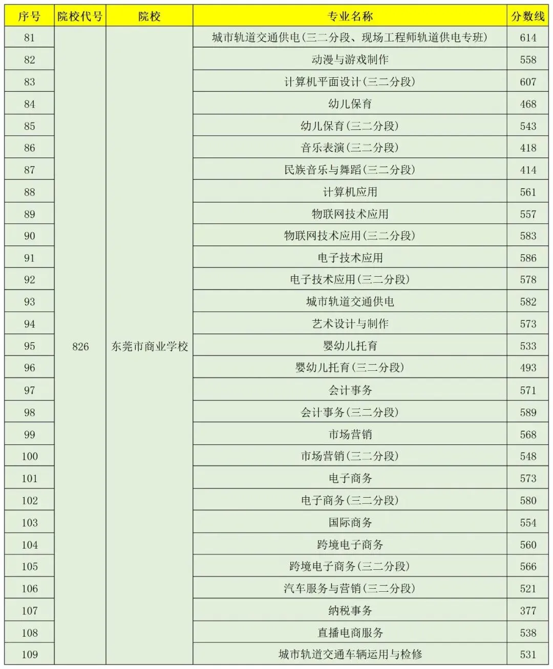 东莞 24、25 年中考普高/中职分数线汇总!最全!-第25张图片-四季读书网 东莞 24、25 年中考普高/中职分数线汇总!最全!-第25张图片-四季读书网