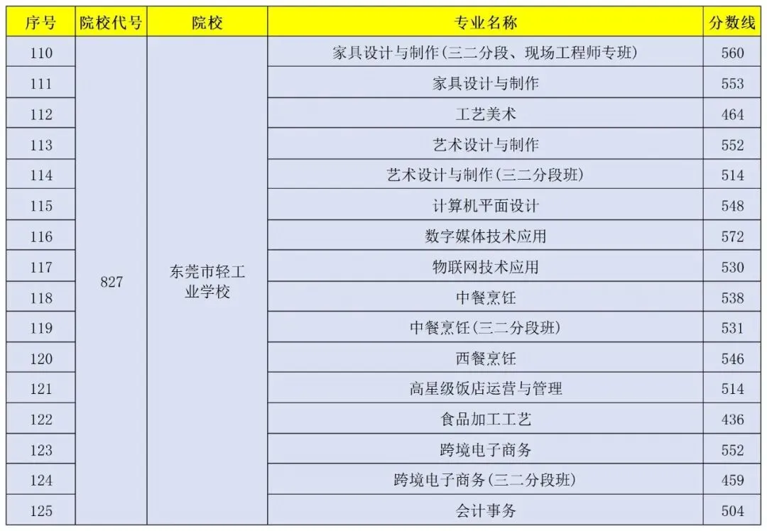 东莞 24、25 年中考普高/中职分数线汇总!最全!-第26张图片-四季读书网 东莞 24、25 年中考普高/中职分数线汇总!最全!-第26张图片-四季读书网