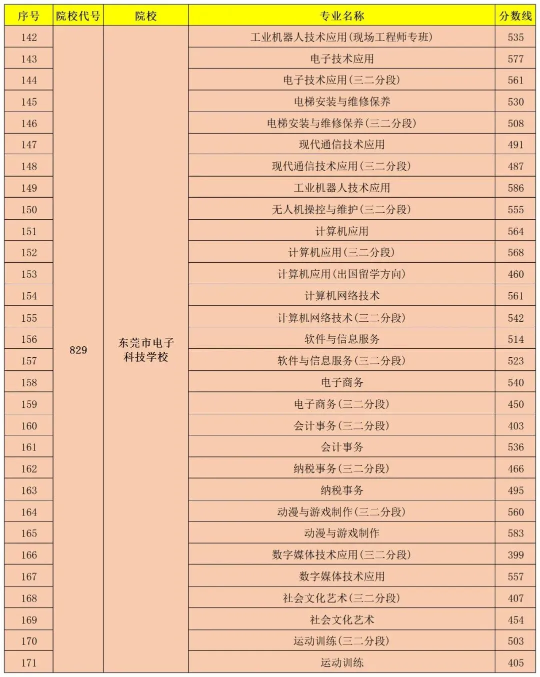 东莞 24、25 年中考普高/中职分数线汇总!最全!-第28张图片-四季读书网 东莞 24、25 年中考普高/中职分数线汇总!最全!-第28张图片-四季读书网