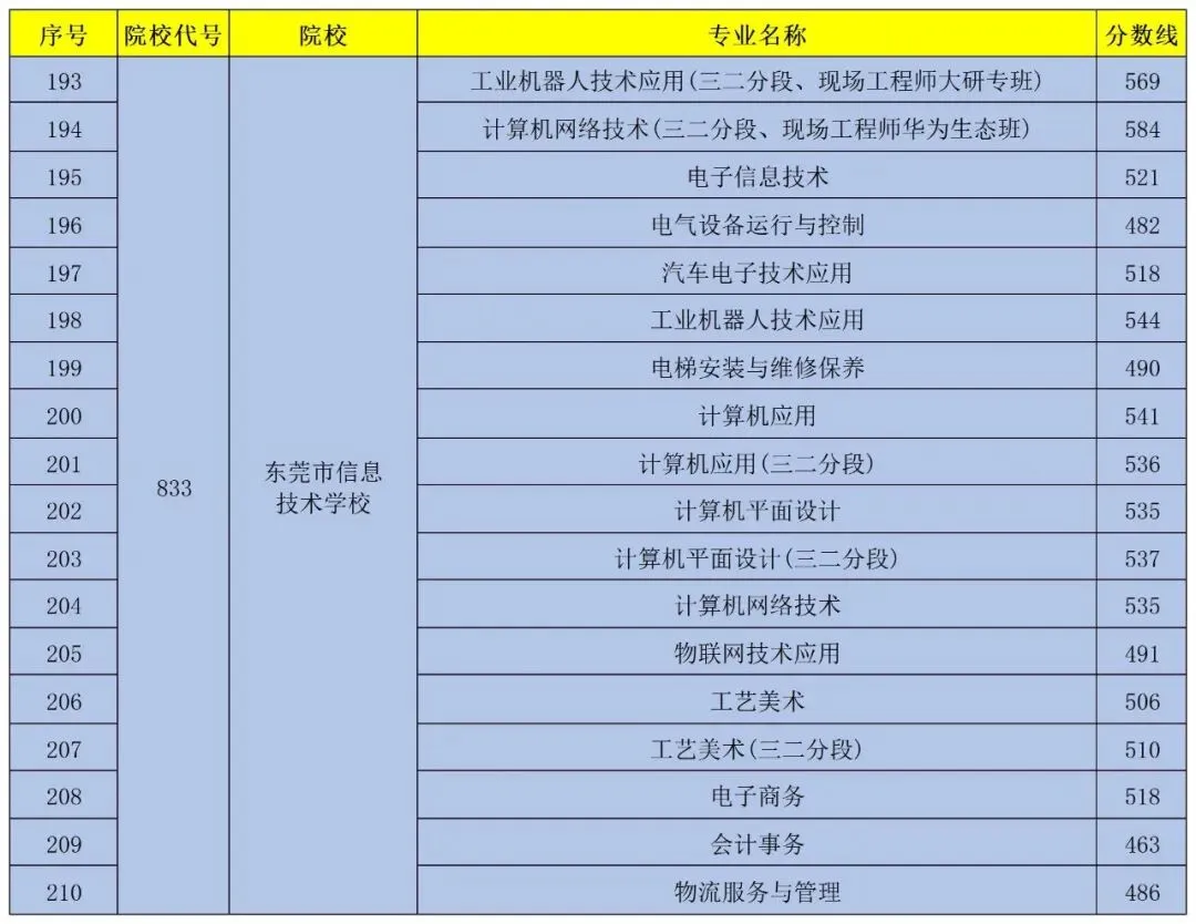 东莞 24、25 年中考普高/中职分数线汇总!最全!-第30张图片-四季读书网 东莞 24、25 年中考普高/中职分数线汇总!最全!-第30张图片-四季读书网