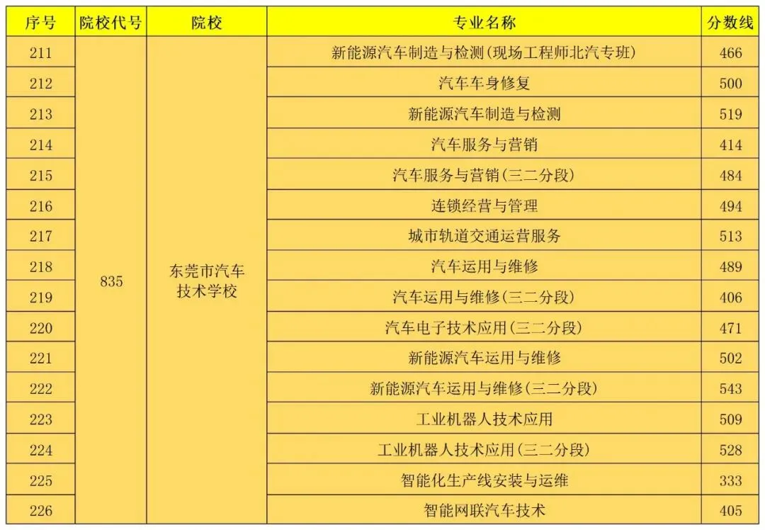 东莞 24、25 年中考普高/中职分数线汇总!最全!-第31张图片-四季读书网 东莞 24、25 年中考普高/中职分数线汇总!最全!-第31张图片-四季读书网
